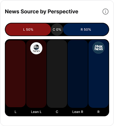 Political Bias Indicator